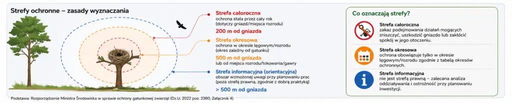 strefy ochronne