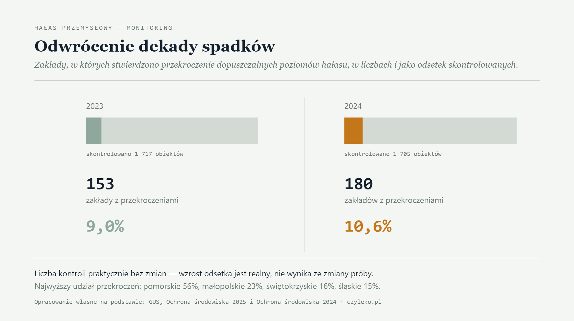 Wykres: liczba zakładów z przekroczeniami dopuszczalnych poziomów hałasu przemysłowego wzrosła ze 153 w 2023 roku do 180 w 2024 roku