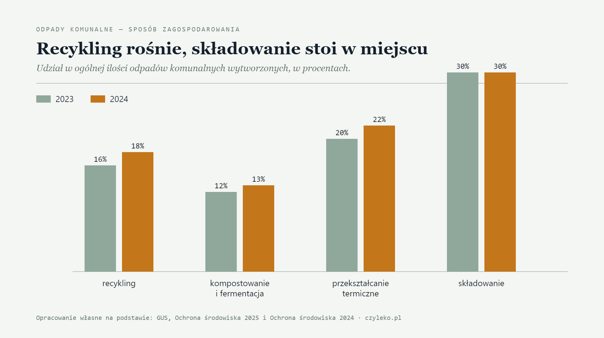 Wykres: udział recyklingu, kompostowania, przekształcania termicznego i składowania odpadów komunalnych w Polsce w 2023 i 2024 roku