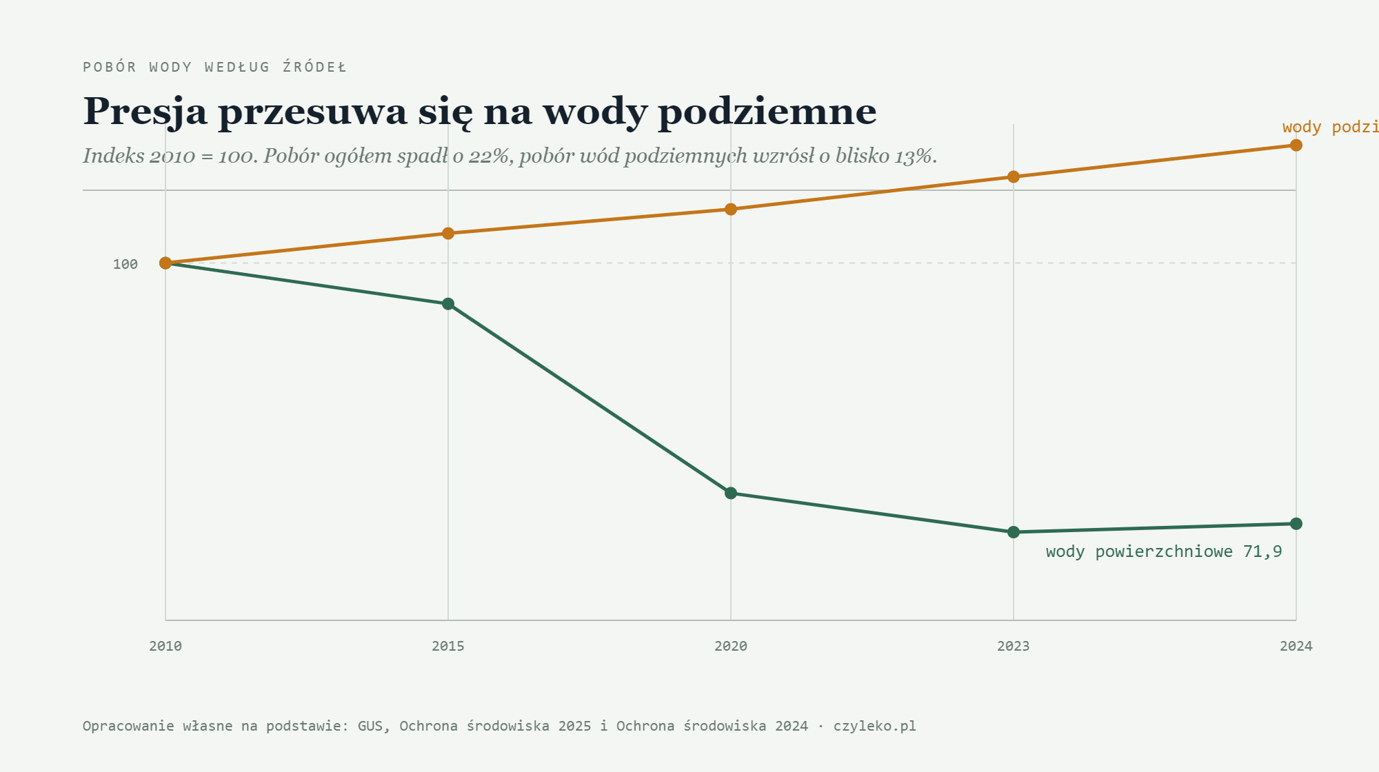Wykres: pobór wód powierzchniowych spada, a pobór wód podziemnych rośnie — indeks 2010 równy 100