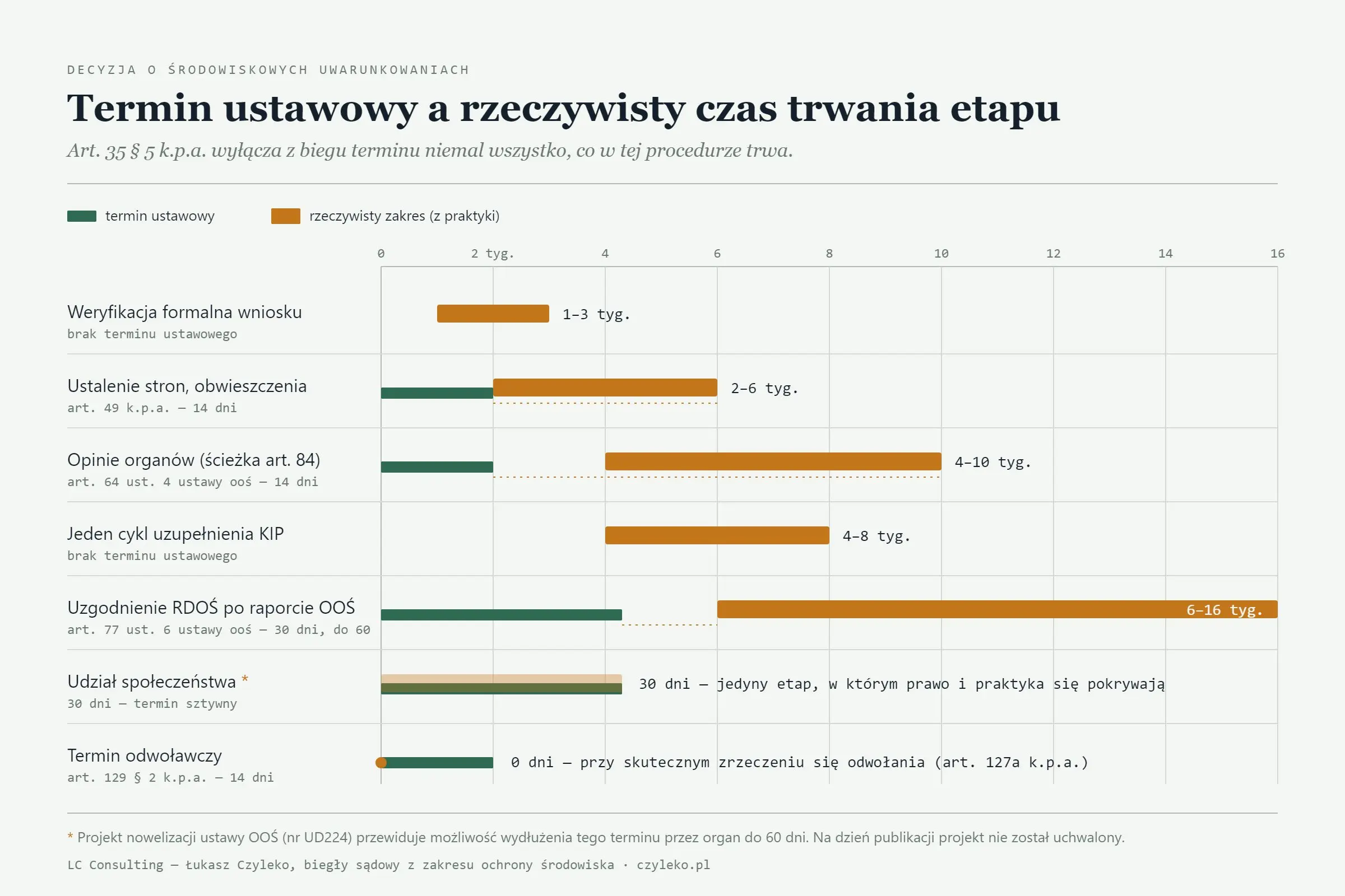 Wykres porównujący terminy ustawowe z rzeczywistym czasem trwania etapów postępowania o wydanie decyzji o środowiskowych uwarunkowaniach