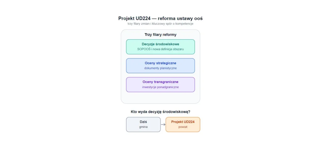 Infografika: trzy filary reformy ustawy ooś w projekcie UD224 oraz zmiana organu wydającego decyzję środowiskową z gminy na powiat